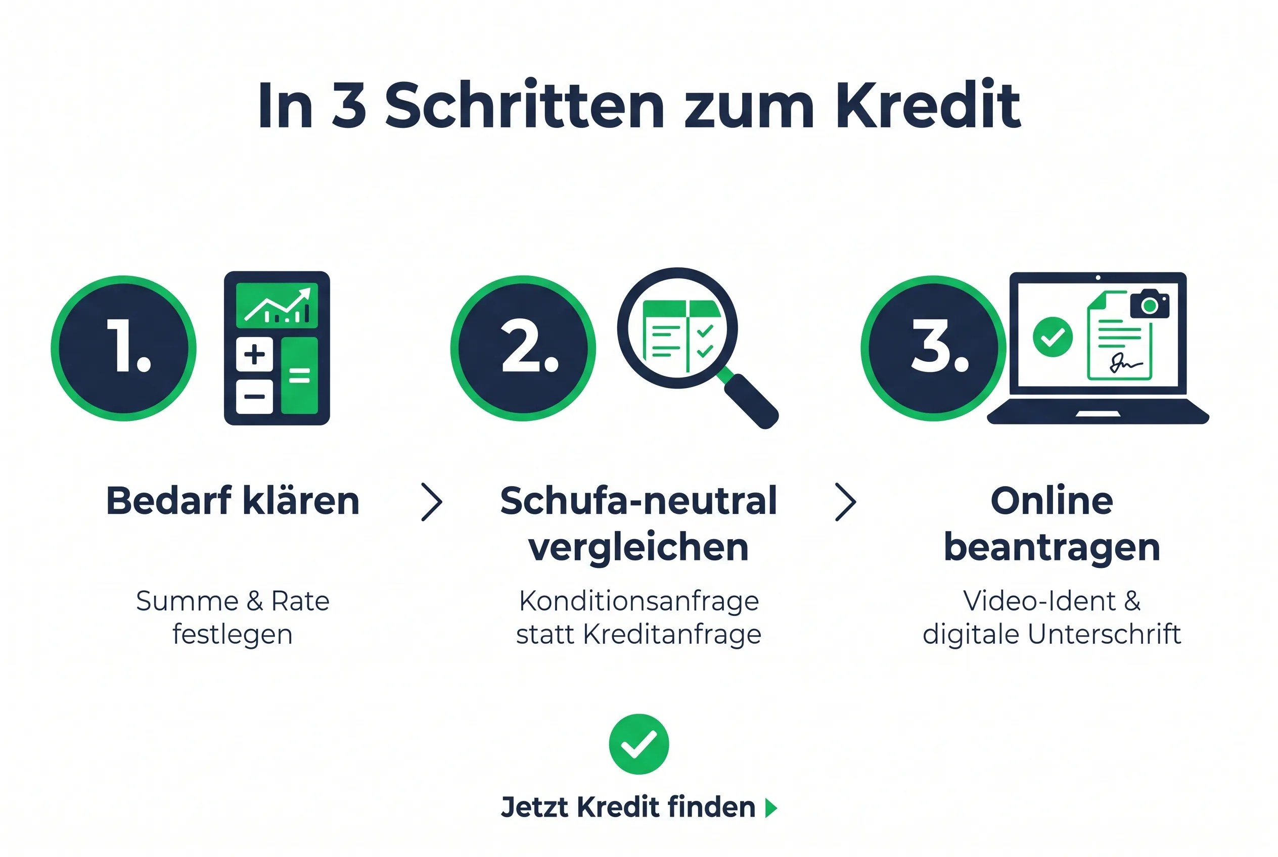 Infografik: In 3 Schritten zum Kredit – Bedarf klären, Schufa-neutral vergleichen, online beantragen